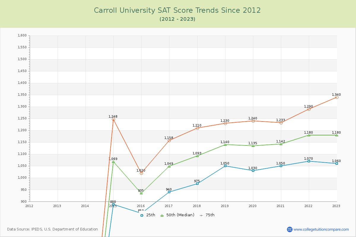Carroll University SAT Score Trends Chart