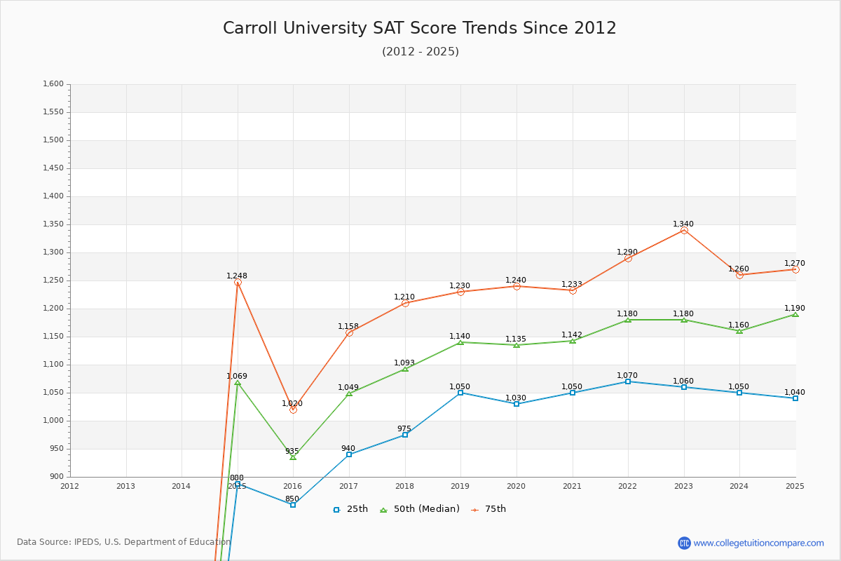 Carroll University SAT Score Trends Chart