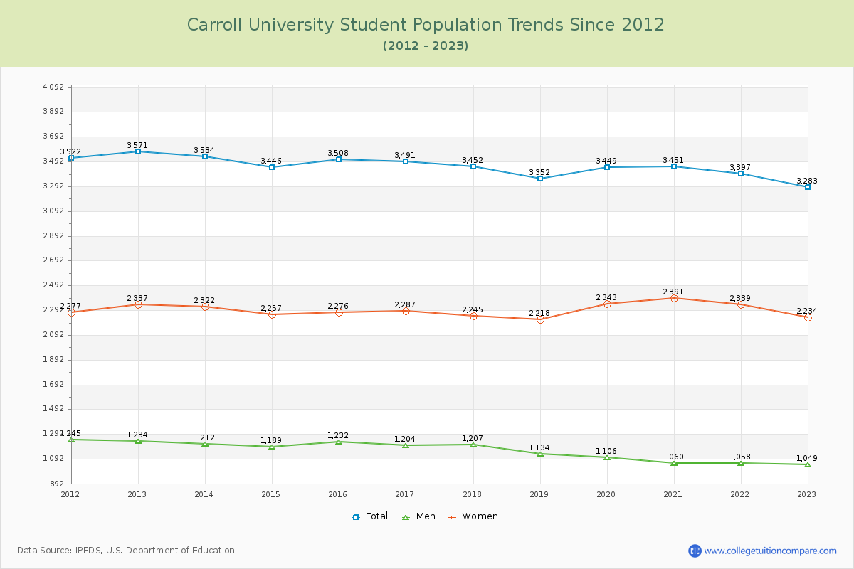 Carroll University Enrollment Trends Chart