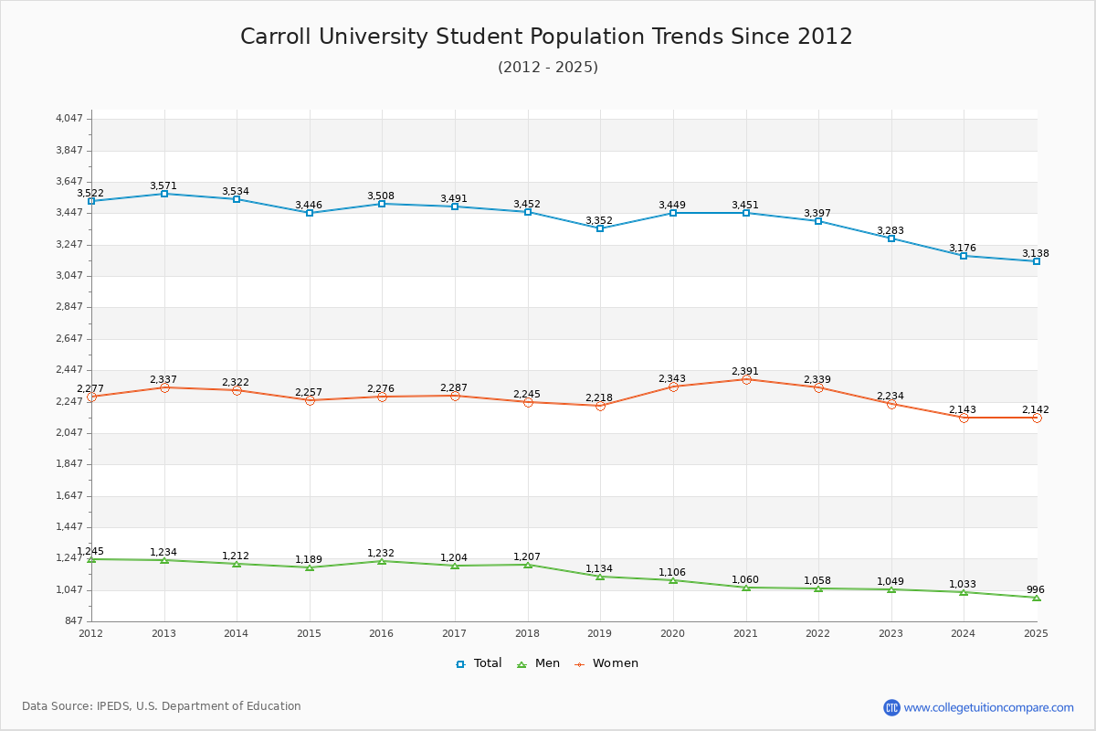 Carroll University Enrollment Trends Chart