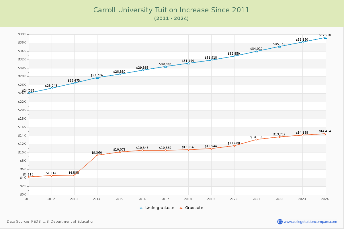 Carroll University Tuition & Fees Changes Chart