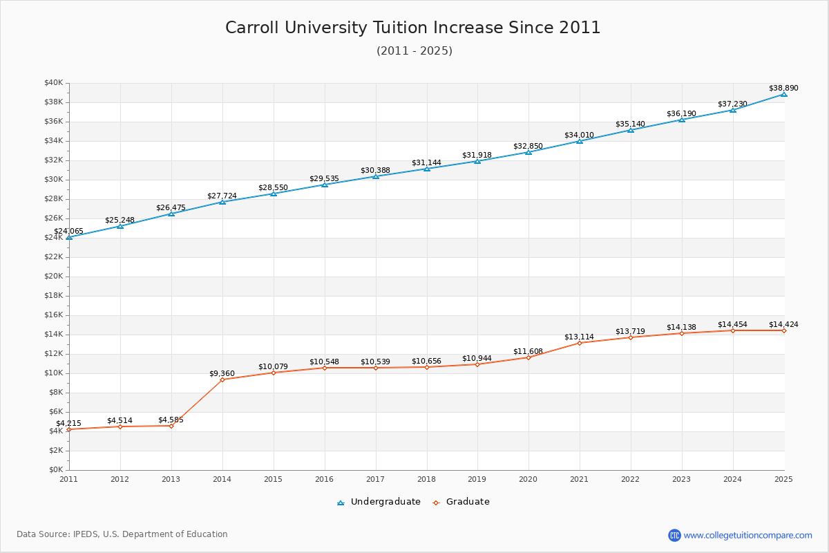 Carroll University Tuition & Fees Changes Chart