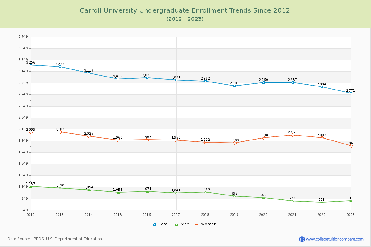 Carroll University Undergraduate Enrollment Trends Chart