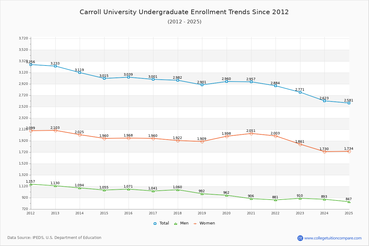 Carroll University Undergraduate Enrollment Trends Chart