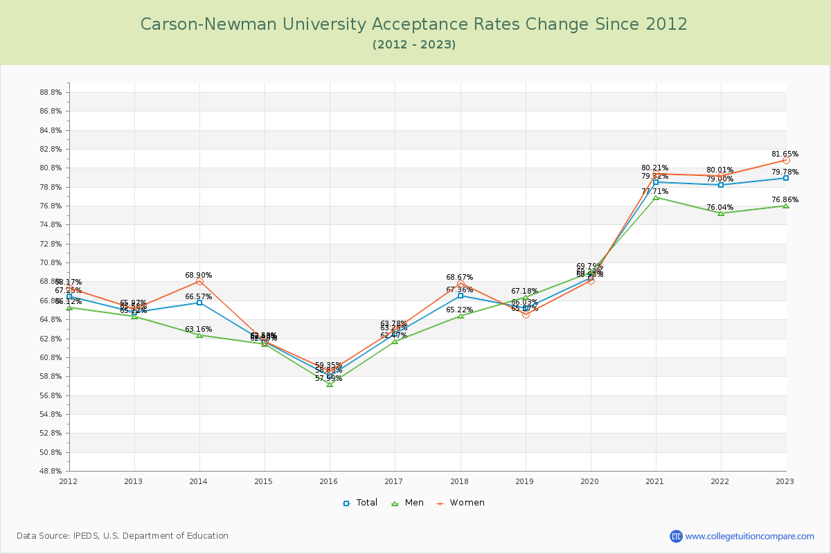 Carson-Newman University Acceptance Rate Changes Chart