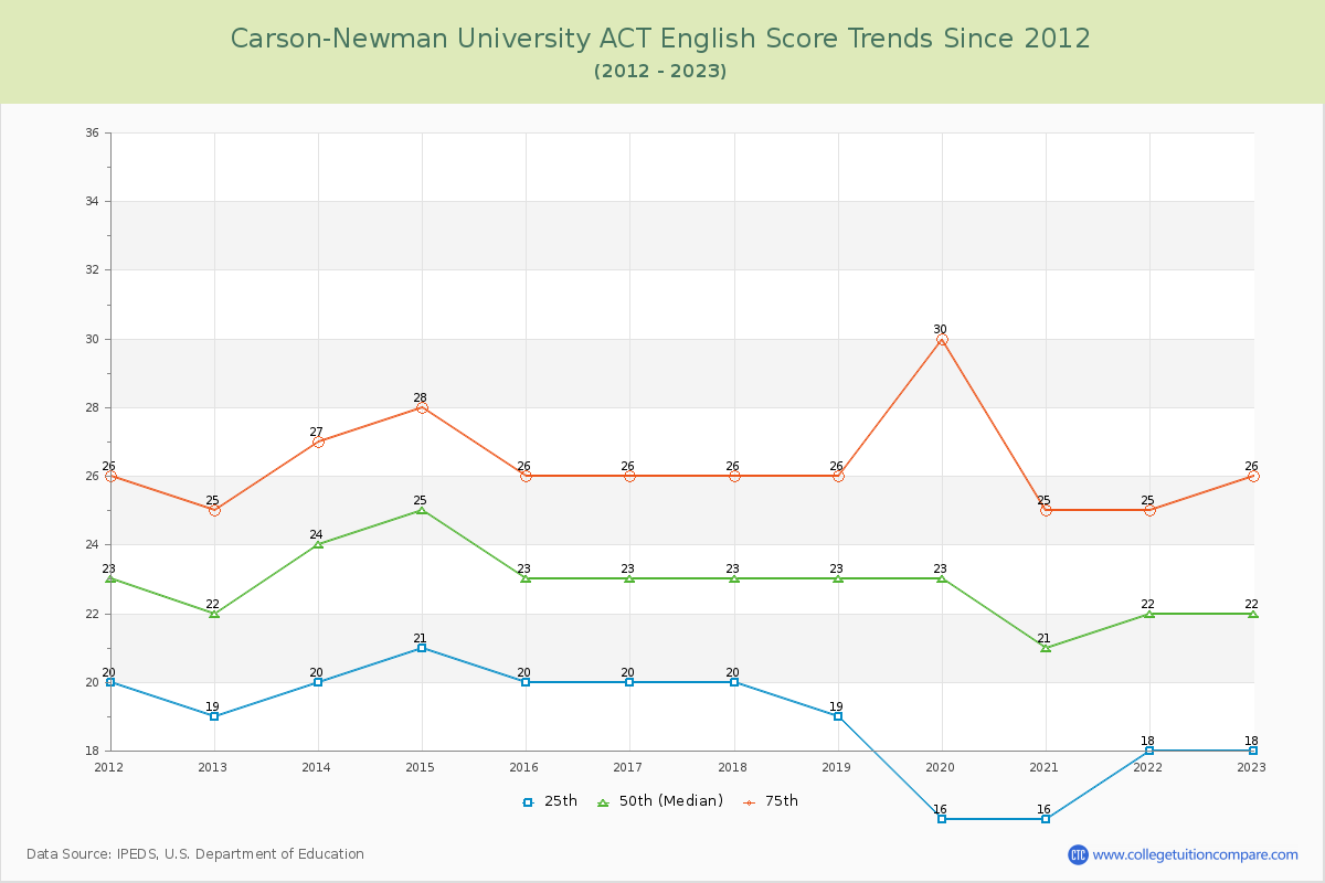 Carson-Newman University ACT English Trends Chart
