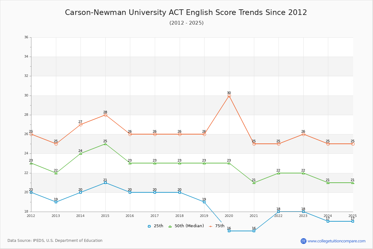 Carson-Newman University ACT English Trends Chart