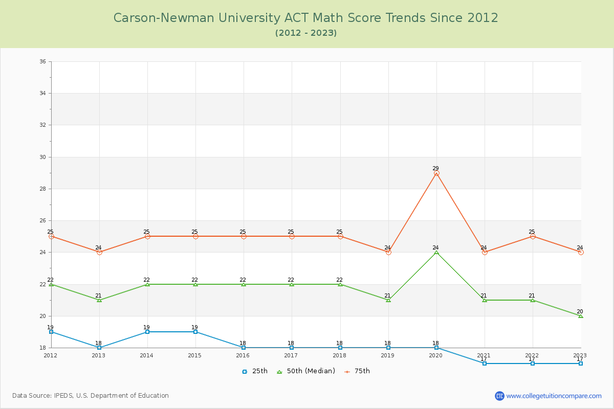 Carson-Newman University ACT Math Score Trends Chart