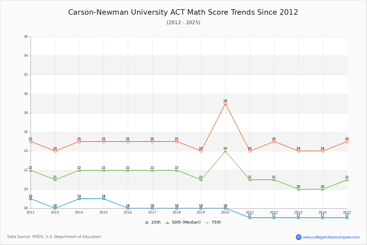 Carson-Newman University ACT Math Score Trends Chart