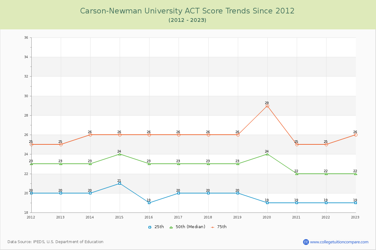 Carson-Newman University ACT Score Trends Chart