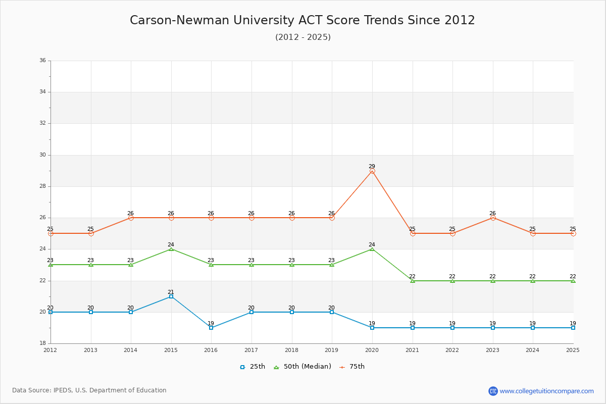 Carson-Newman University ACT Score Trends Chart