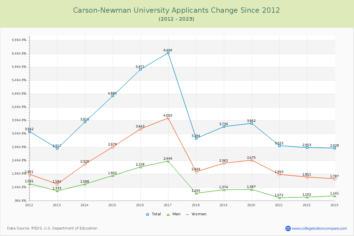 Carson-Newman University Number of Applicants Changes Chart