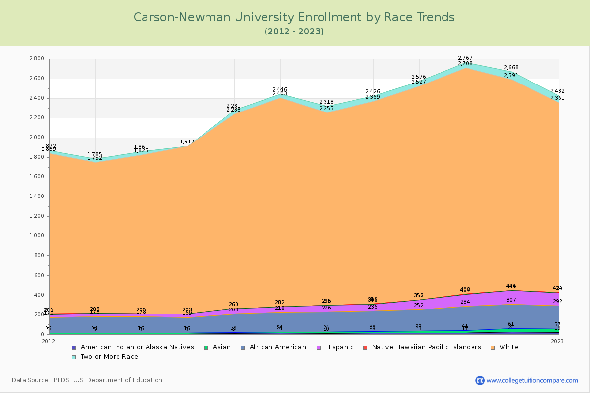 Carson-Newman University Enrollment by Race Trends Chart