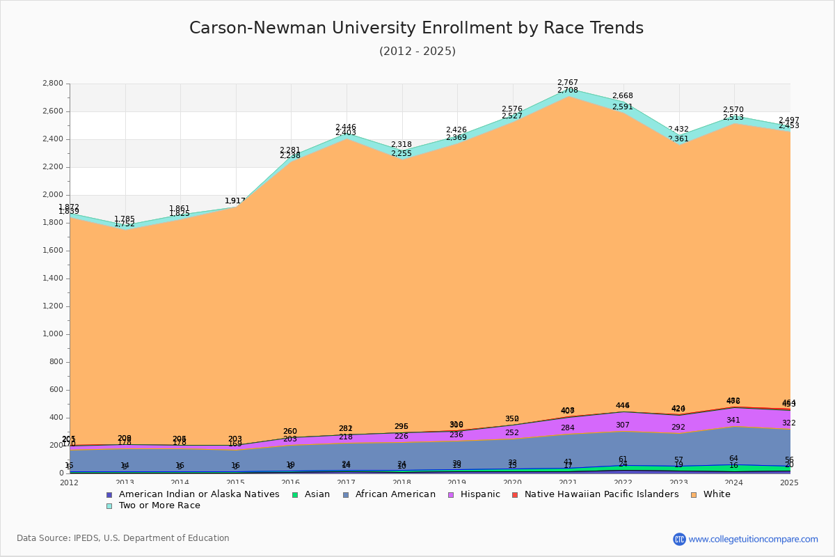 Carson-Newman University Enrollment by Race Trends Chart