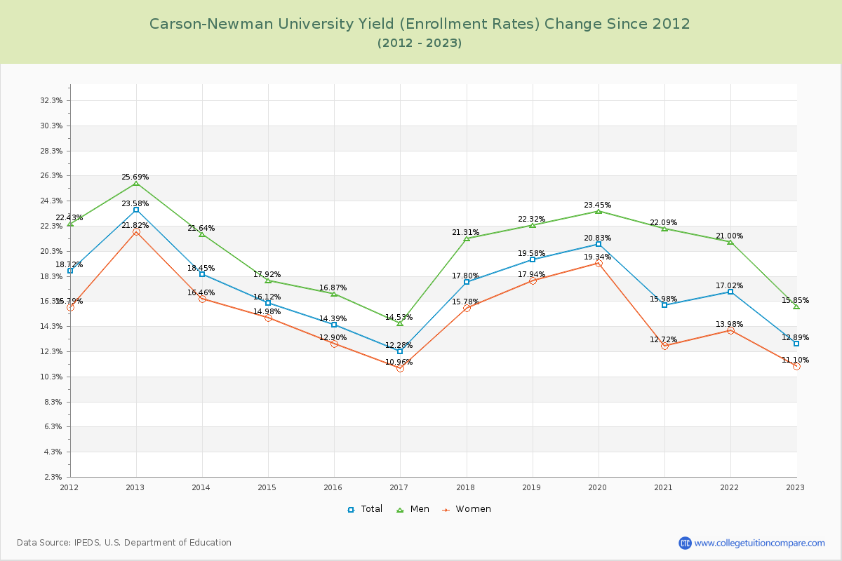 Carson-Newman University Yield (Enrollment Rate) Changes Chart