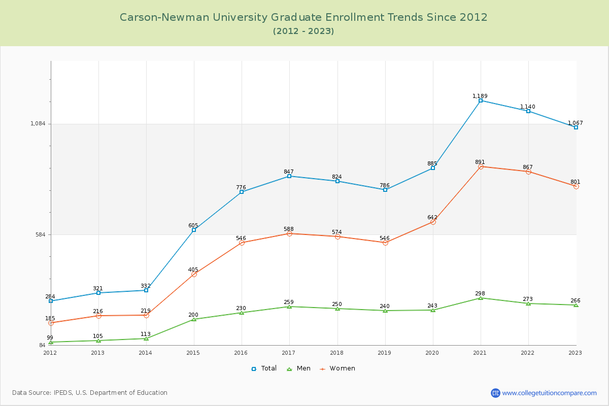 Carson-Newman University Graduate Enrollment Trends Chart