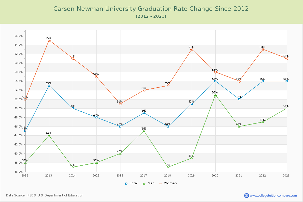 Carson-Newman University Graduation Rate Changes Chart