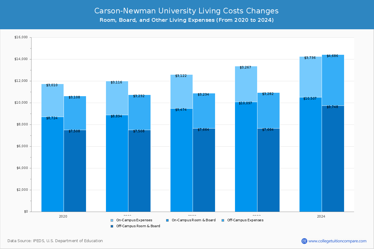carson-newman-university-tuition-fees-net-price