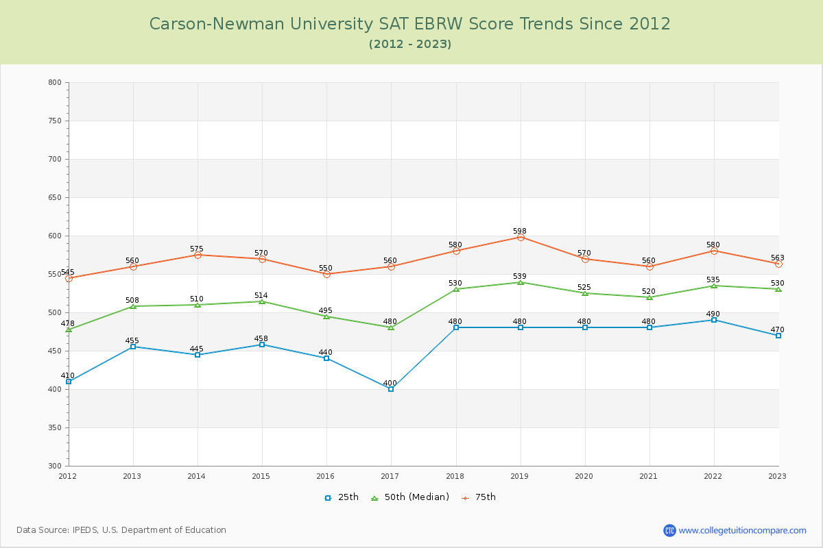 Carson-Newman University SAT EBRW (Evidence-Based Reading and Writing) Trends Chart