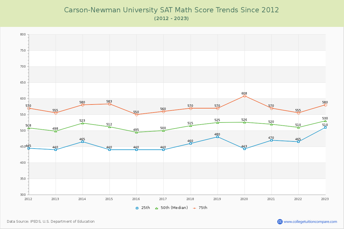 Carson-Newman University SAT Math Score Trends Chart