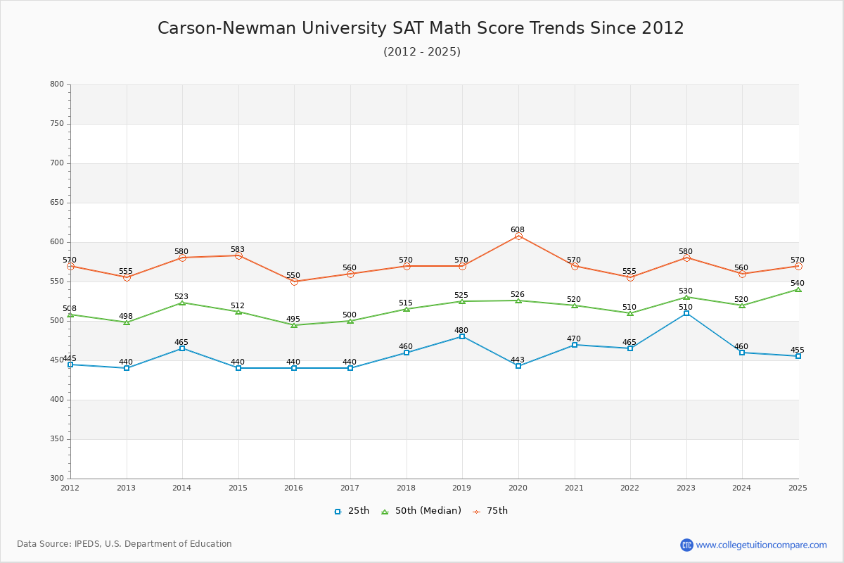 Carson-Newman University SAT Math Score Trends Chart
