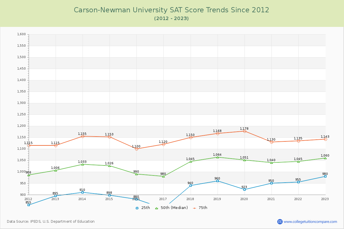 Carson-Newman University SAT Score Trends Chart