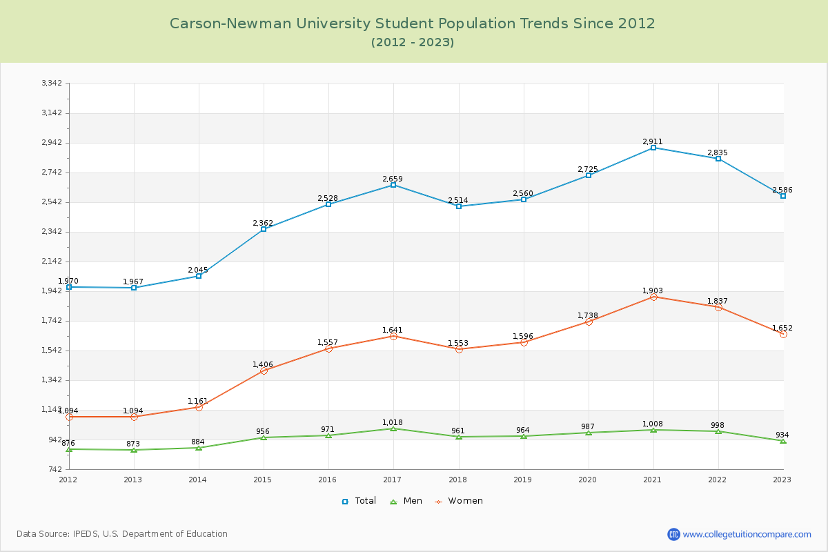 Carson-Newman University Enrollment Trends Chart