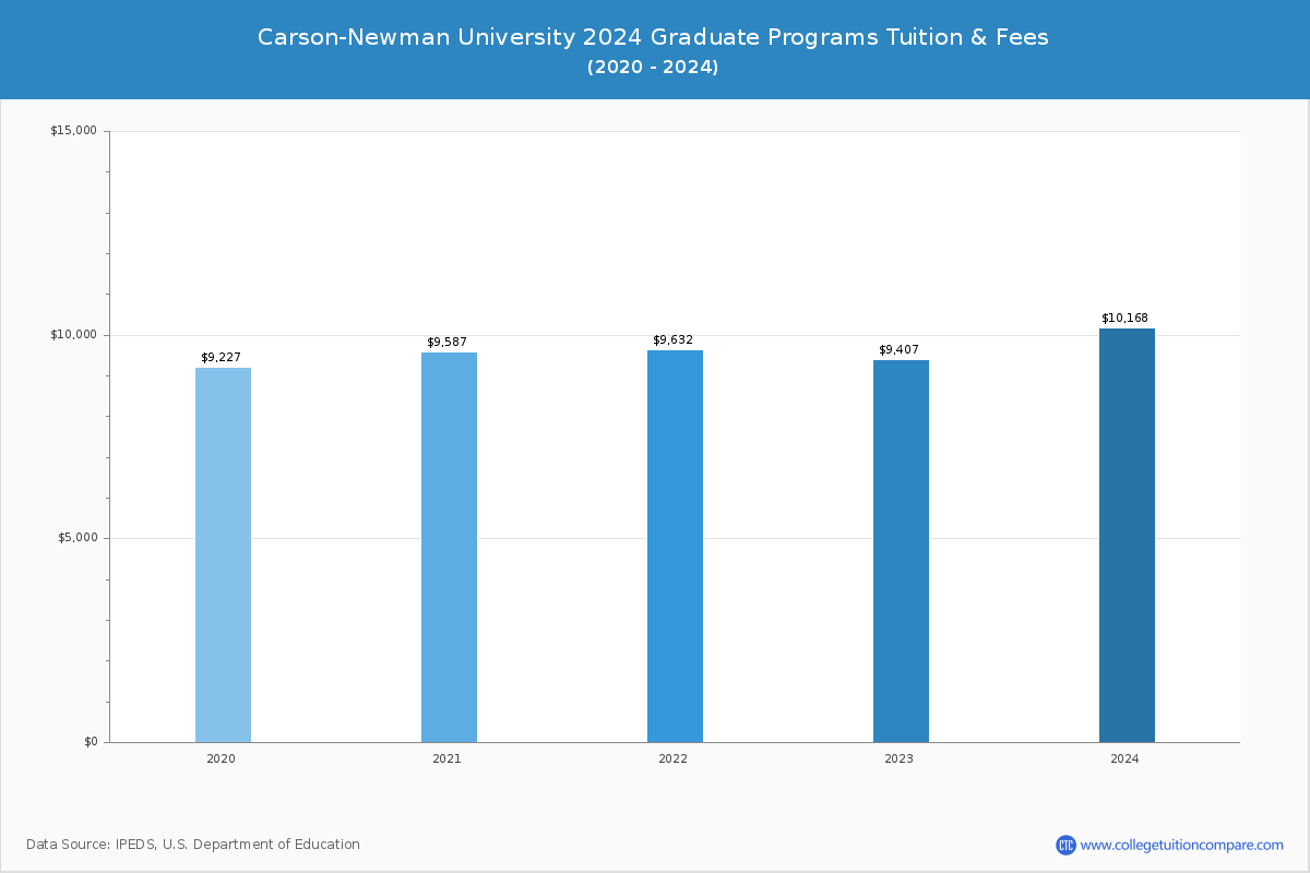 Carson-Newman University - Graduate Tuition Chart