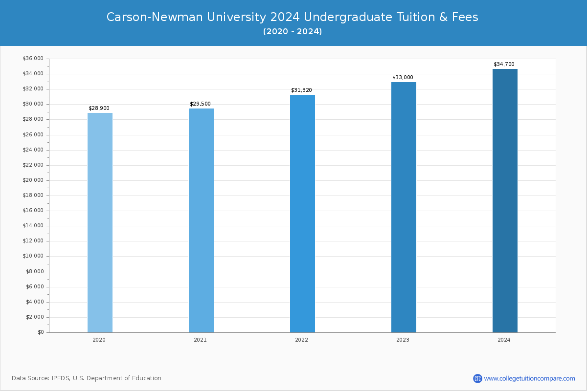 Carson-Newman University - Undergraduate Tuition Chart