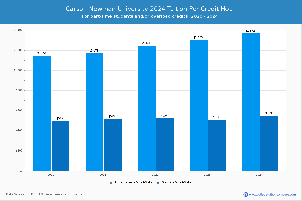 Carson-Newman University - Tuition per Credit Hour