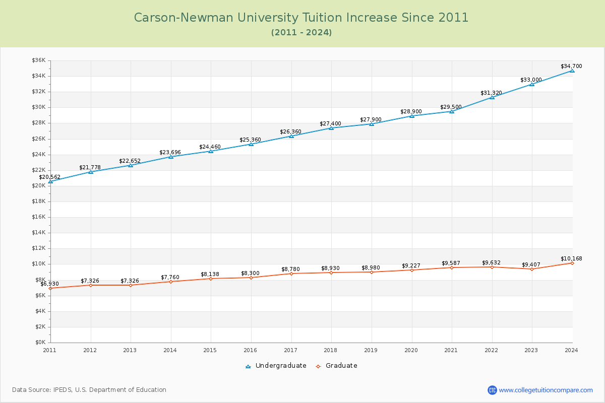 Carson-Newman University Tuition & Fees Changes Chart