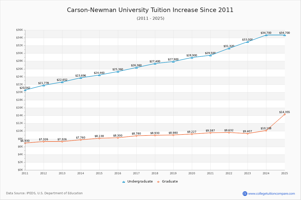 Carson-Newman University Tuition & Fees Changes Chart