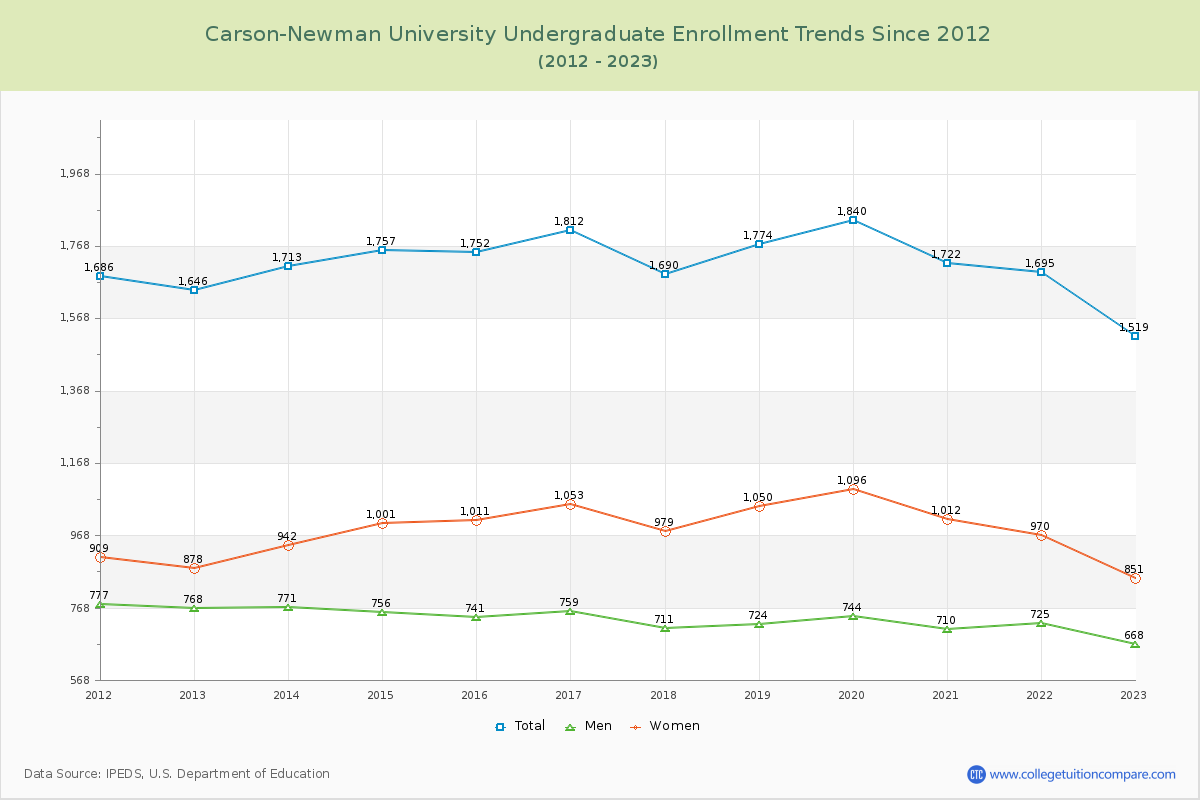 Carson-Newman University Undergraduate Enrollment Trends Chart