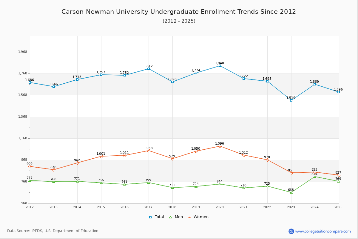 Carson-Newman University Undergraduate Enrollment Trends Chart