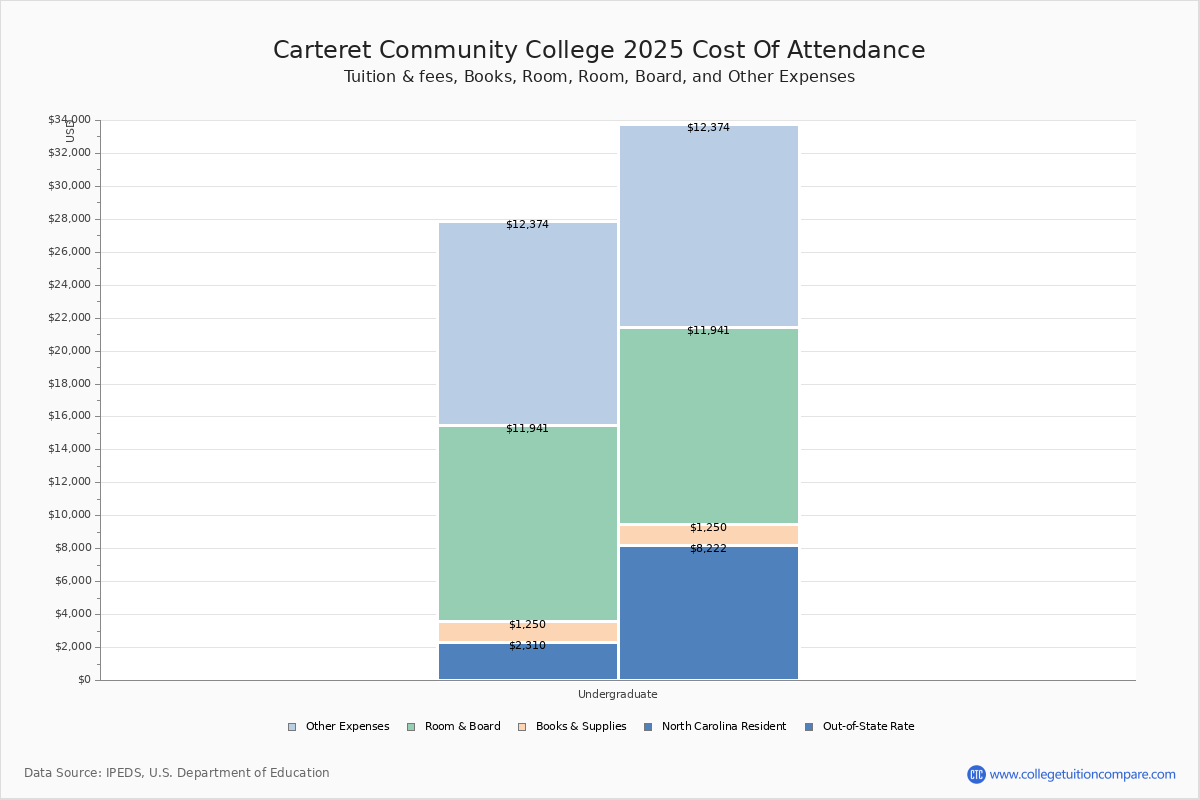 Carteret Community College - Tuition & Fees, Net Price Carteret Community College - Tuition & Fees, Net Price