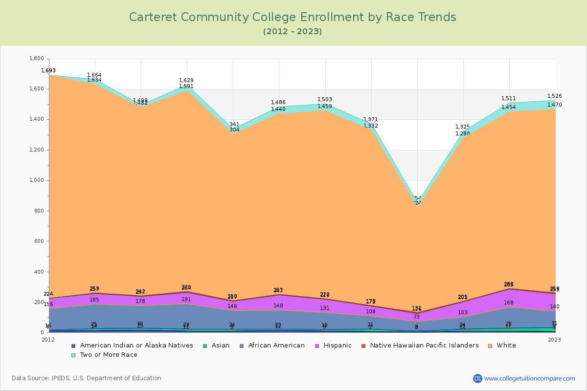 Carteret Community College Enrollment by Race Trends Chart