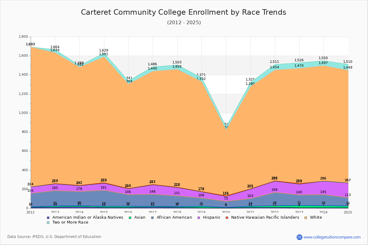 Carteret Community College Enrollment by Race Trends Chart