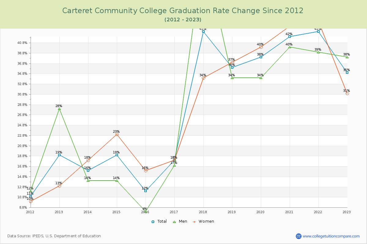 Carteret Community College Graduation Rate Changes Chart
