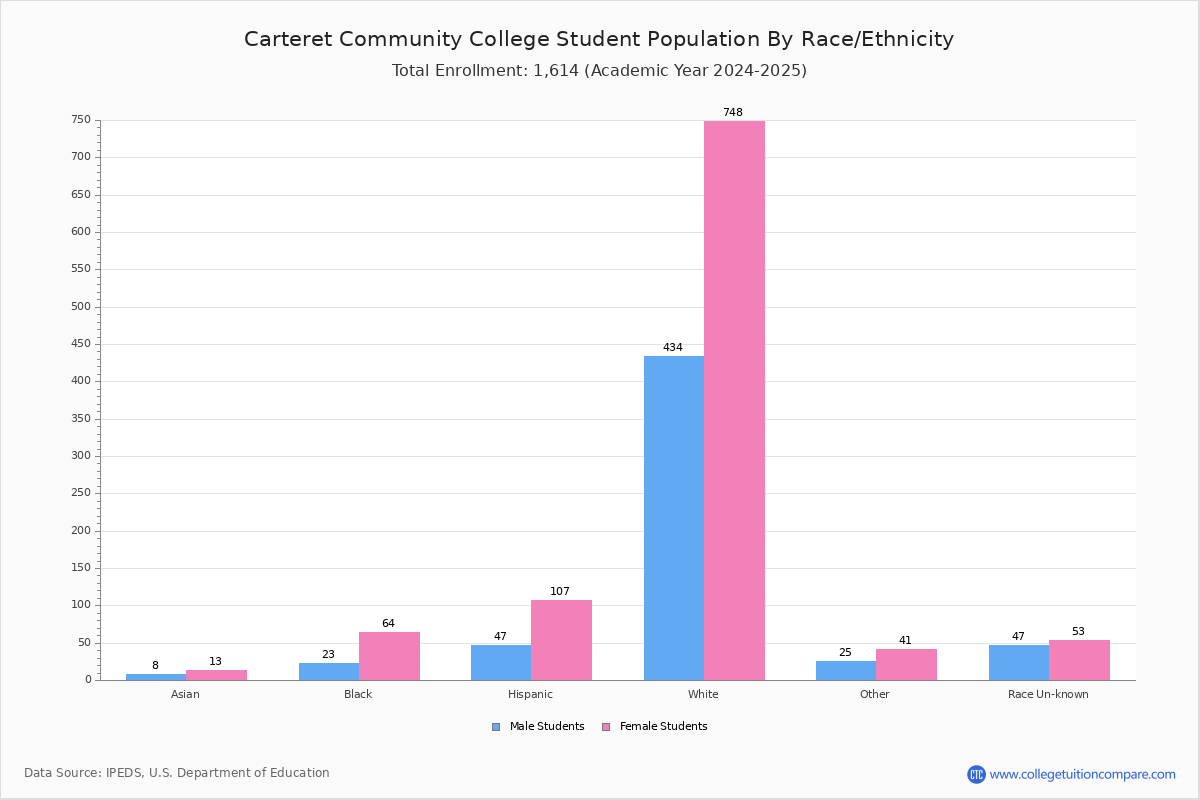 Carteret Community College Student Population and Demographics