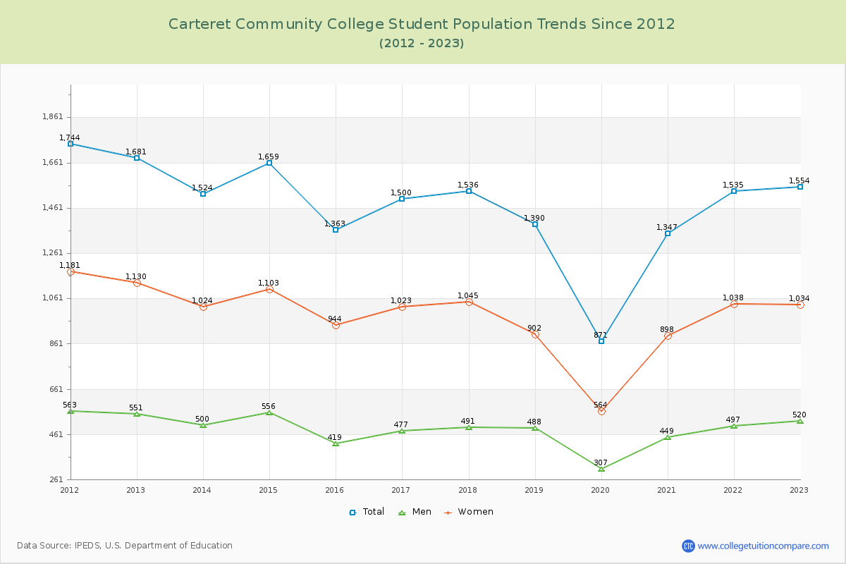 Carteret Community College Enrollment Trends Chart
