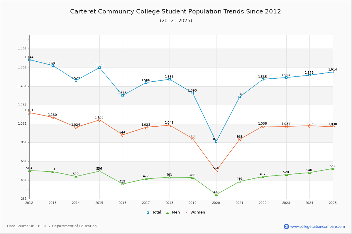 Carteret Community College Enrollment Trends Chart