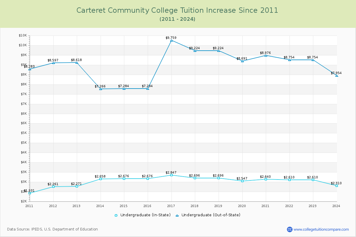 Carteret Community College Tuition & Fees Changes Chart
