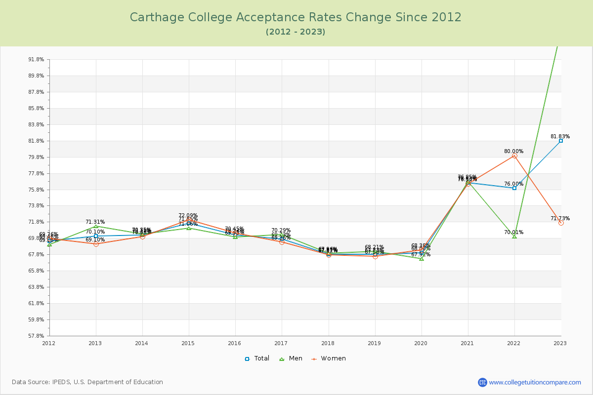 Carthage College Acceptance Rate Changes Chart