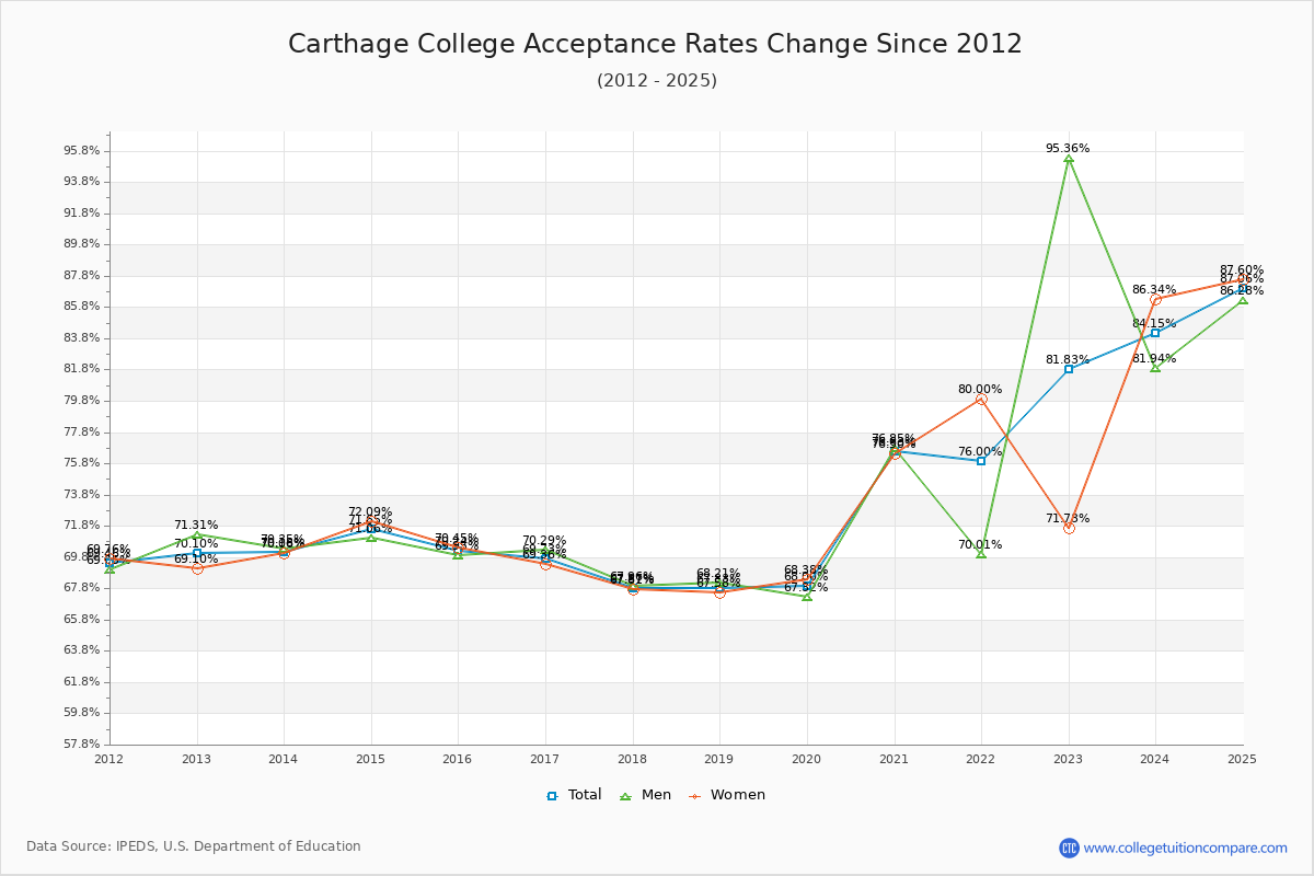 Carthage College Acceptance Rate Trends Over Time - Historical Admission Rate Data Visualization Chart