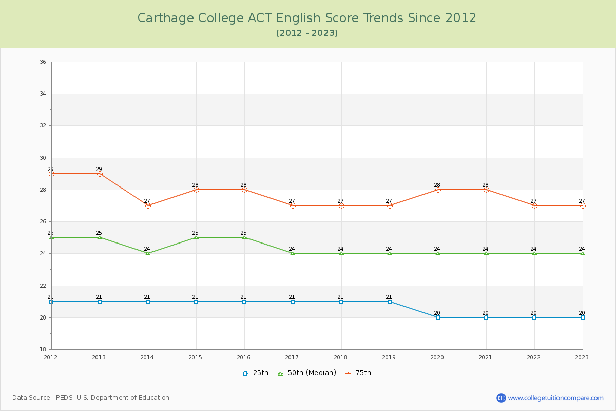 Carthage College ACT English Trends Chart