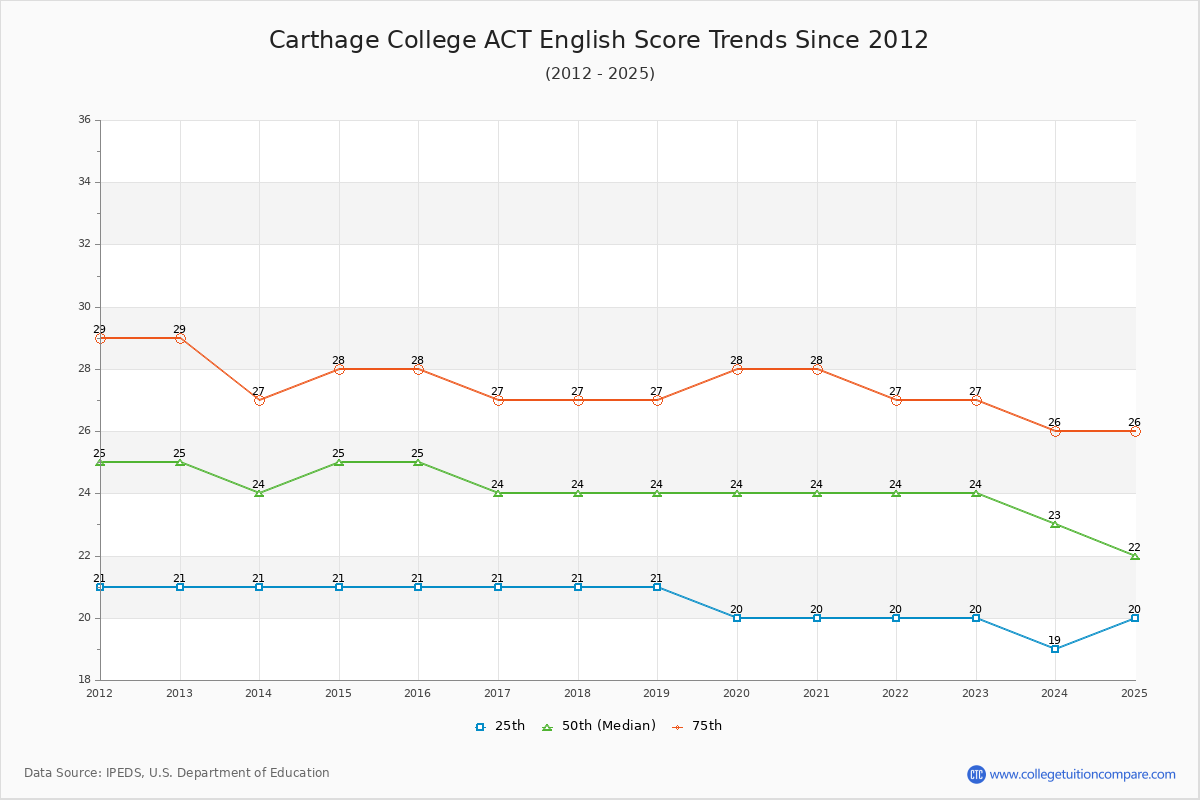 Carthage College ACT English Trends Chart