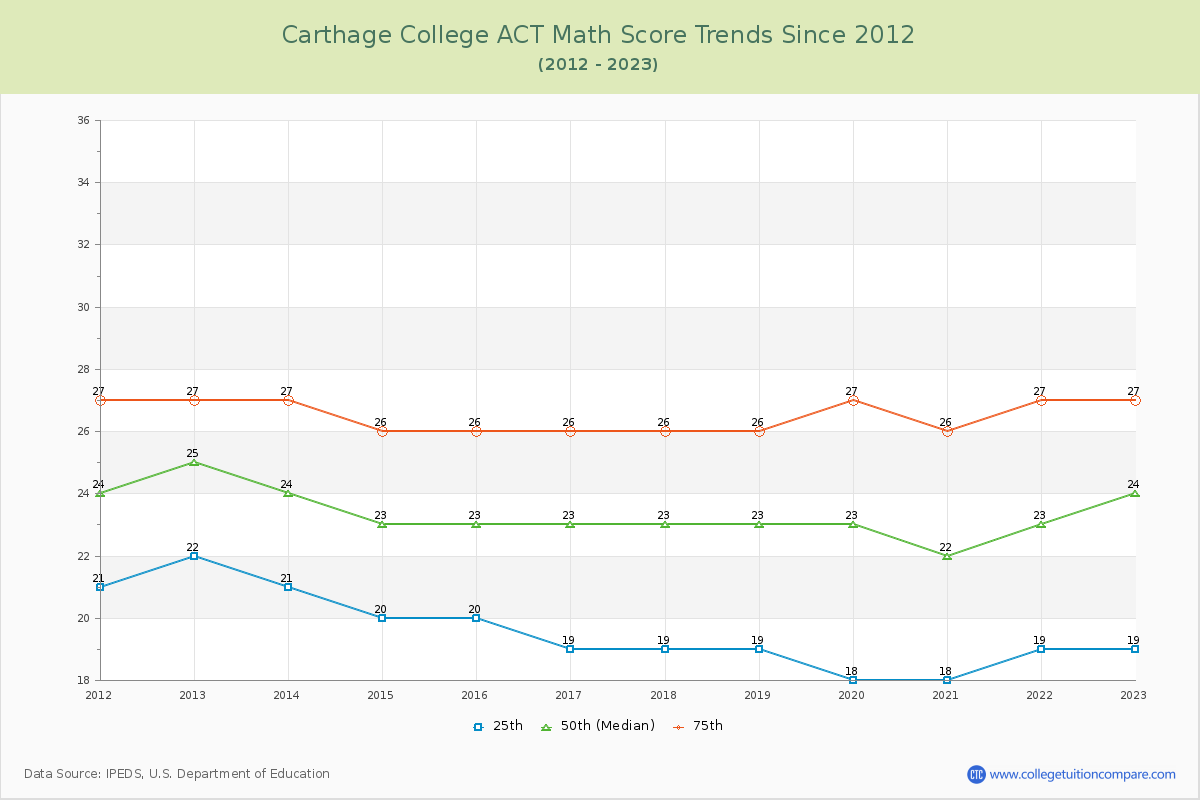 Carthage College ACT Math Score Trends Chart