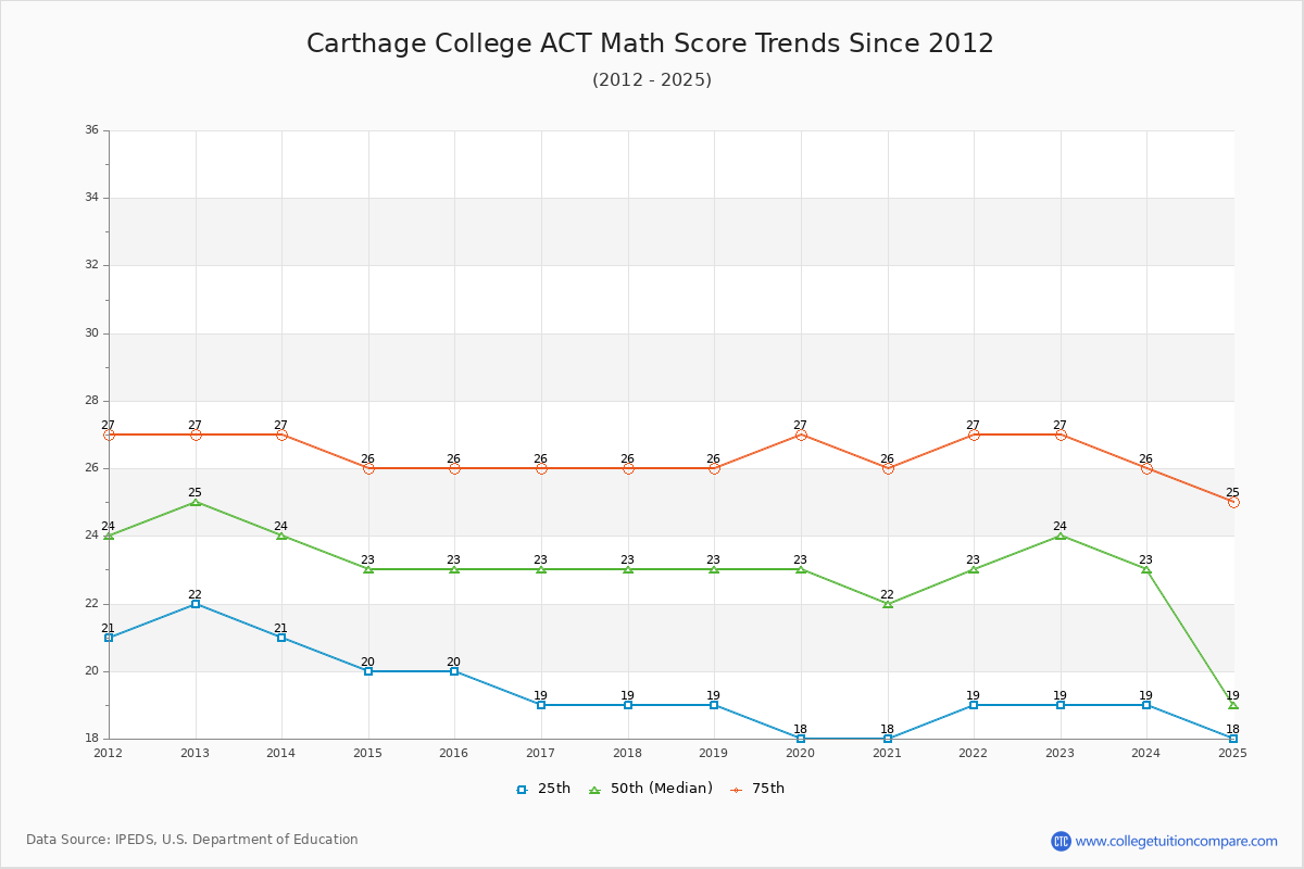 Carthage College ACT Math Score Trends Chart