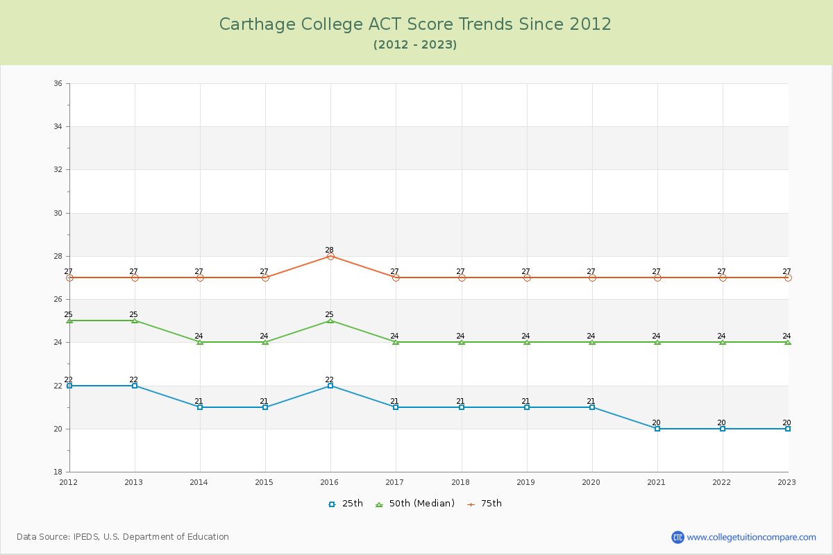 Carthage College ACT Score Trends Chart