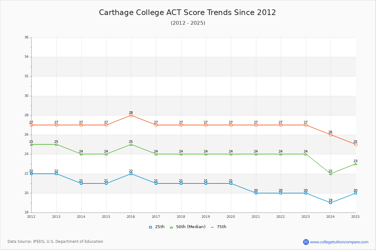 Carthage College ACT Score Trends Chart